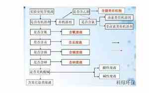 化学废物处理公司名字