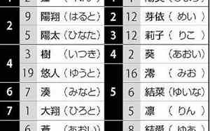 日本的宝宝名字