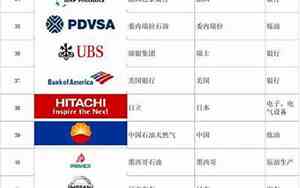 世界500公司名字
