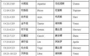 好听的英文星座名字