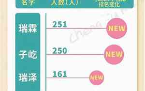 二零后宝宝爆款名字